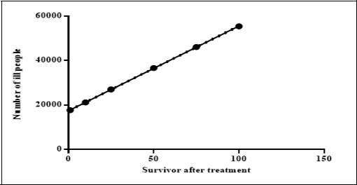 Number of the ill population (Y-axis) vs. percent of the microbial population that survives food treatment process when other parameters were maintained constant.