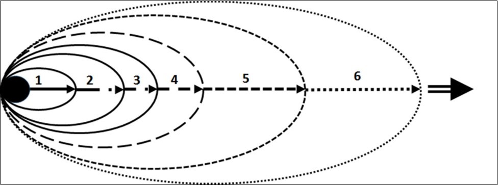 Schematic representation of “system filters” at work. Successively increasing ellipses denote “system filters”: 1 – epigenetic; 2 – ontogenetic; 3 – physiological; 4 – behavioural; 5 – populational           6 – biocenotic. The black circle denotes a conditional change of the hereditary material of the organism. Arrows indicate successive passage of the signal through the system filters. As the signal passes through the filters, the adaptive significance of this hereditary change for the organisms in the                 structure of its population and community is formed.