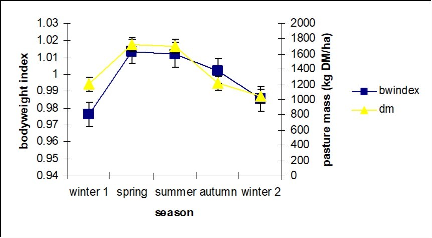 Mean bodyweight index (bwindex) of 48 Pony Club horses that were examined monthly for 10-13 consecutive months and mean pasture mass (dm) on visit day in                    paddocks grazed by these 48 horses by season