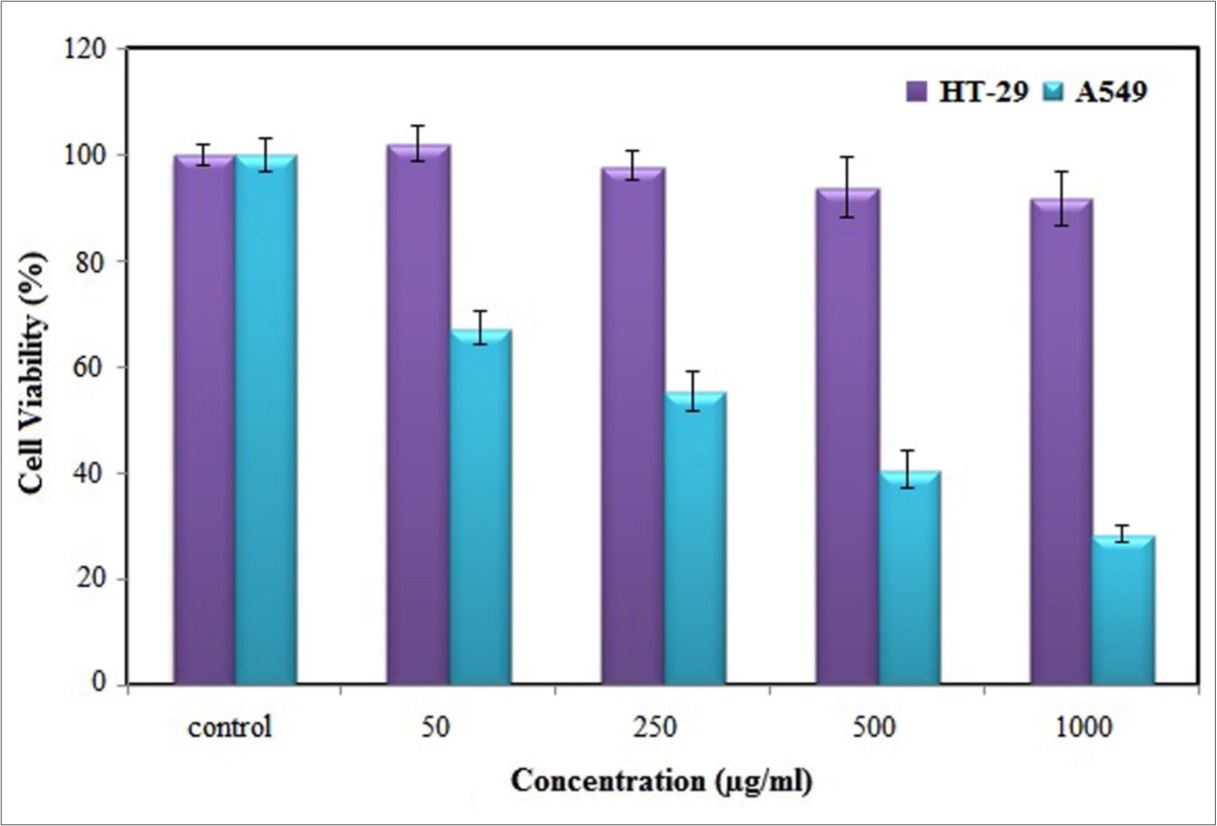 MTT cell viability assay of synthesized Ag-NPs on A549 and HT-29 cancer cell lines at 24 h. Data were means ± SD of three independent experiments. *p˂0.05             compared to the control group, by ANOVA.