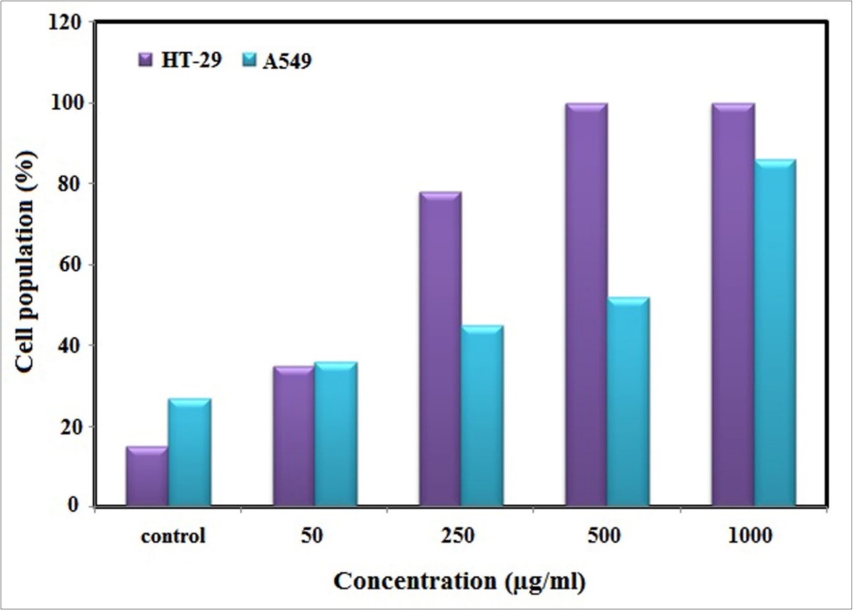Apoptosis analysis of synthesized Ag-NPs using TUNEL assay on A549 and HT-29 cancer cell lines for 24 h.