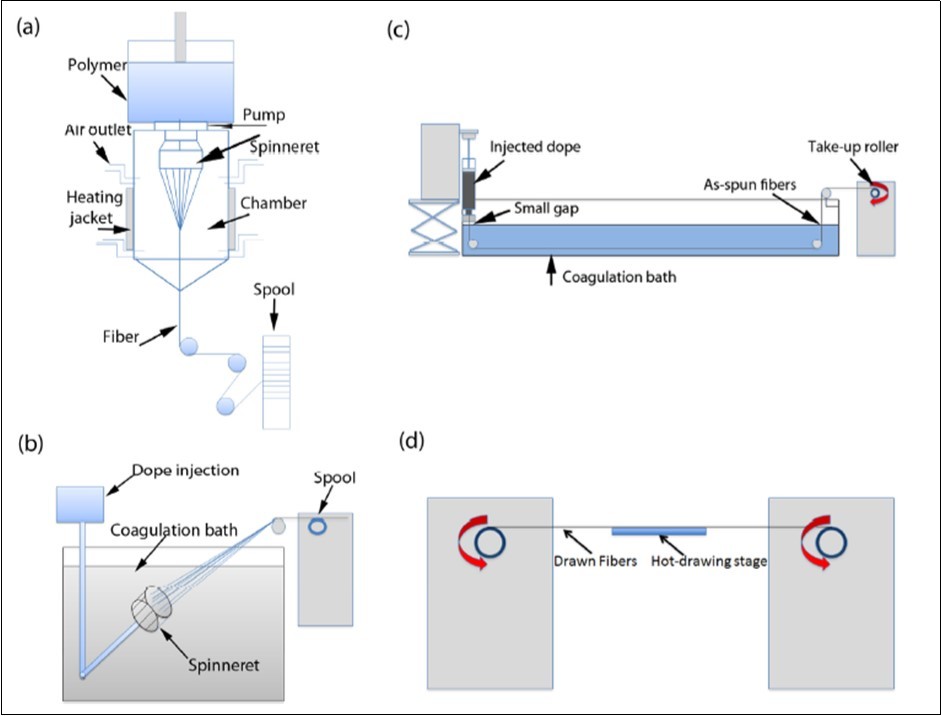 Schematics for the different fibre preparing techniques (a) dry-turning; (b) wet-turning; (c) dry-stream wet or gel turning; and (d) post-handling by hot-arrange drawing 10.