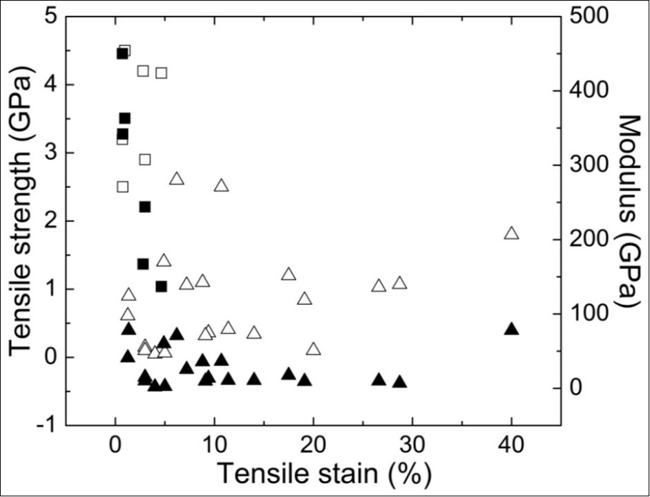 Rundown of Young's modulus, elasticity, and strain-to-disappointment properties for             different polymer/CNT filaments delivered at the examination scale 353638– 47112– 116 (Note: □/■ images for  rigidity/modulus properties for superior strands, and Δ/▲ images for  rigidity/modulus properties of material review filaments).