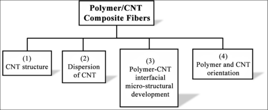 Four central points, which are influencing the small-scale basic advancement in polymer/CNT composite fibre amid preparing 353638– 47112– 116.