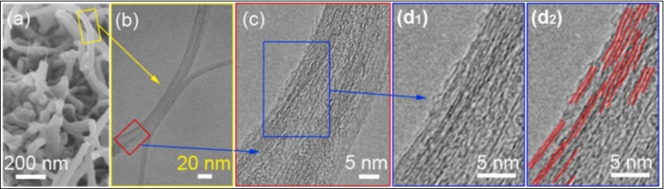 (a) Scanning electron micrograph (SEM) of PAN tubular covering on SWNT.                         High-determination transmission electron micrograph (HR-TEM) of tubular covered Dish/SWNT tests; (b) at the beginning of electron bar presentation; (c and d1) demonstrate a territory of the PAN/SWNT test where the PAN grid of ~0.52 nm is watched; and (d2) a schematic featuring the PAN grid perceptions in (d1) 87.