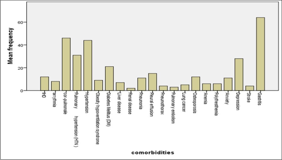 Co morbidities  of all studied cases