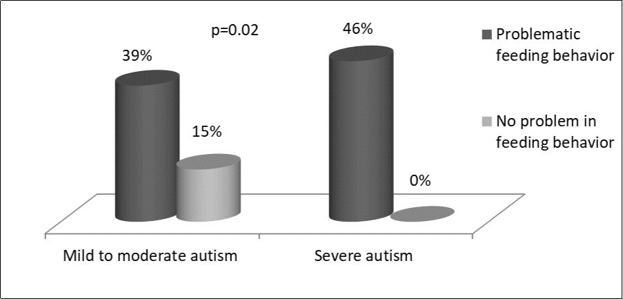 Comparison of the frequency of eating problems according to autism severity