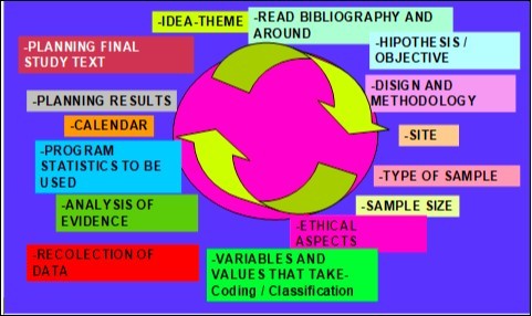 Orthodox process of research