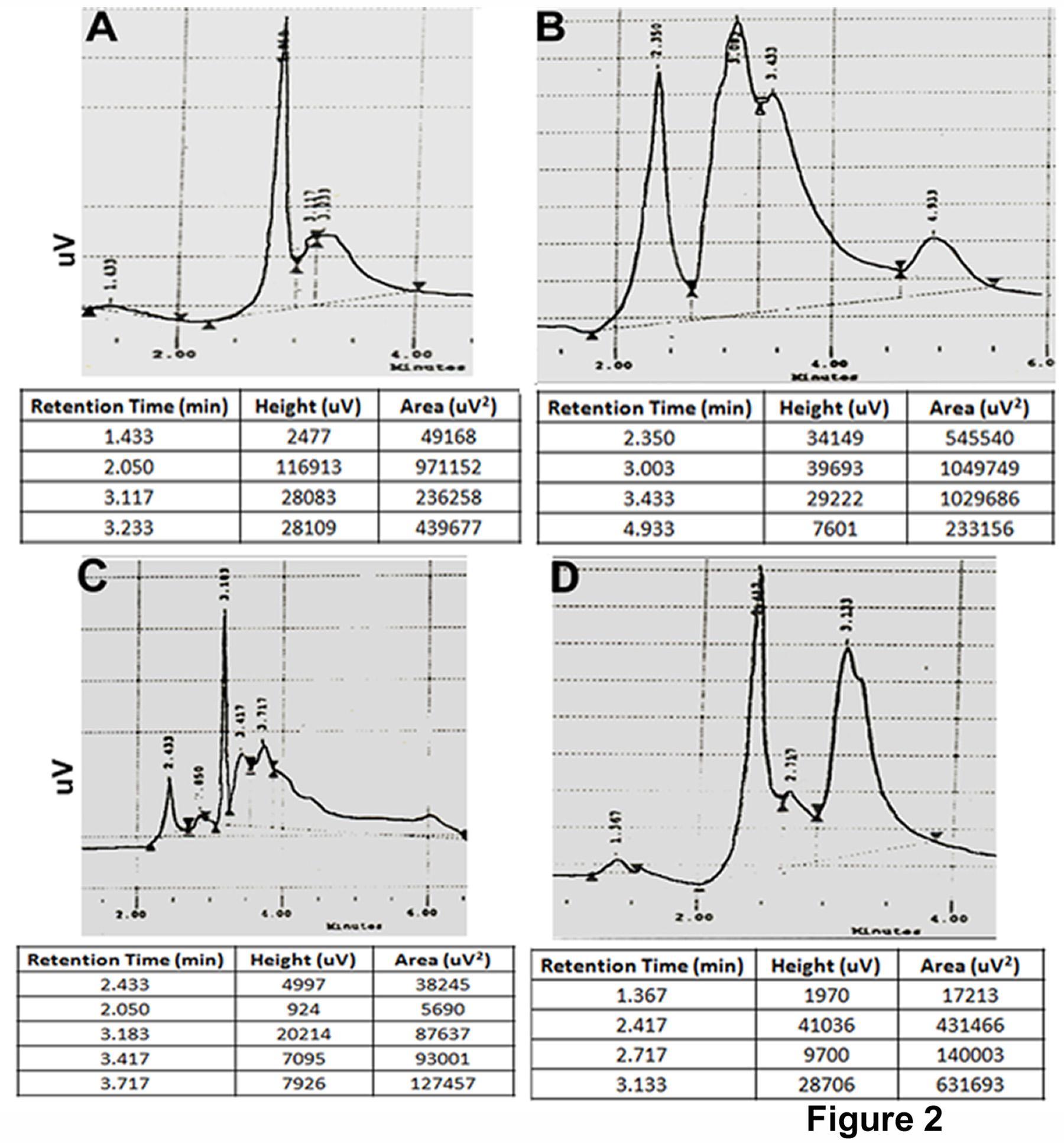 Quantification of carbofuran, 3-ketocarbofuran, and 3-hydroxy carbofuran from various subcellular compartments of cultured catfish hepatocytes by HPLC.  Cultured hepatocytes were treated with carbofuran for 24 hrs. Nucleus, mitochondria, cytosol, and membrane were isolated from sonicated cells by differential centrifugation. CF and its metabolites were extracted from these cellular fractions as mentioned in ‘Materials and methods’. Retention time and area of the graph in terms of their amount from HPLC column were shown underneath the picture for each sample as a table. Amount of CF and its metabolites were detected from its standard curve presented in Figure 1. The combined results were presented in Table-1. A, B, C, and D represented cytosol, membrane, nucleus and mitochondria respectively.