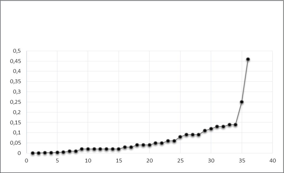 The coefficients |r| for paired correlations (Pearson) among the concentration values of metals (Al, Cd, Fe, Cr, Cu, Li, Pb, V, Zn) in healthy subjects (n = 952). The ordinate represents the values of |r|; on the abscissa - the pair number with             increasing |r|. The area under the curve is the synchronization index (SI = 2.17).