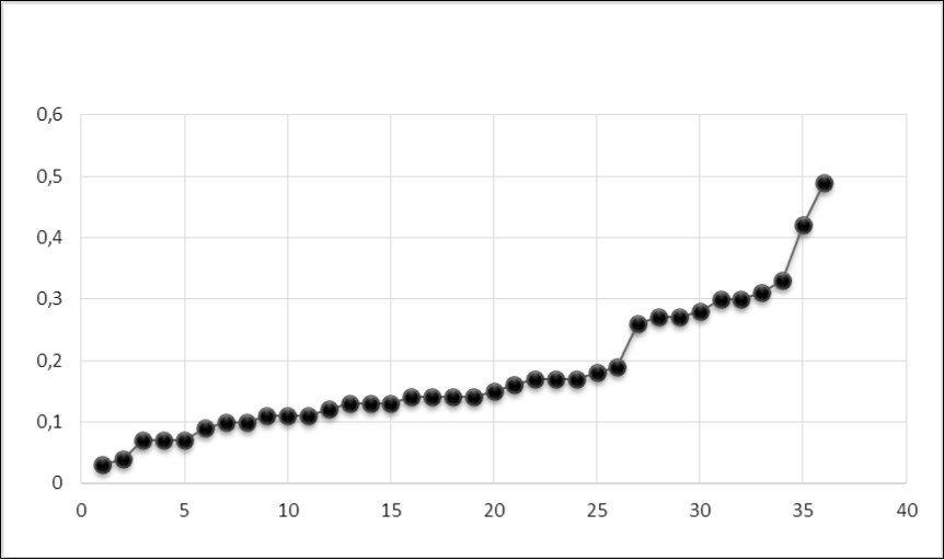 The coefficients |r| pair correlations (Pearson) among the concentration values of metals (Al, Cd, Fe, Cr, Cu, Li, Pb, V, Zn) in the Chernobyl liquidators (n = 952). The ordinate represents the values of |r|; on the abscissa - the pair number with              increasing |r|. The area under the curve is the synchronization index (SI = 6.13).