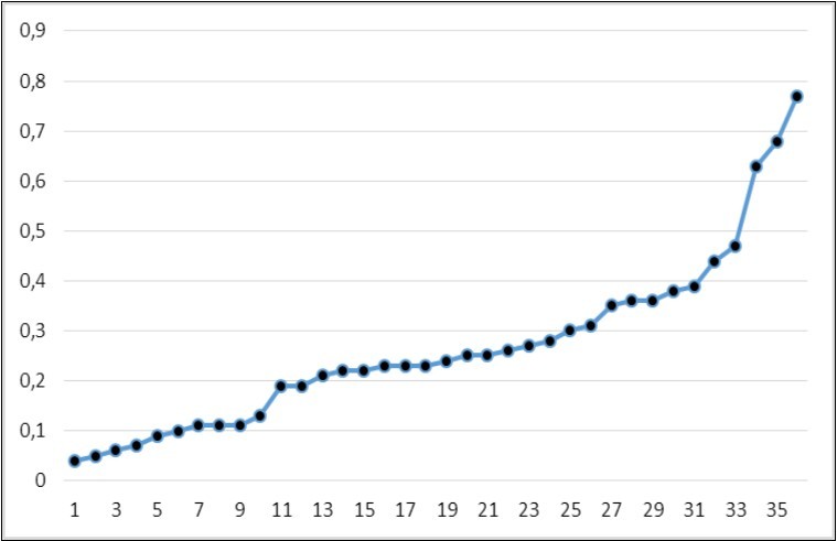 The coefficients |r| (Pearson) among the concentration values of metals (Al, Cd, Fe, Cr, Cu, Li, Pb, V, Zn) in healthy individuals in the group with r K-Zn = -0.43  (n = 76). The ordinate represents the values of |r|; on the abscissa - the pair               number with increasing |r|. The area under the curve is the synchronization index (SI = 9.17).