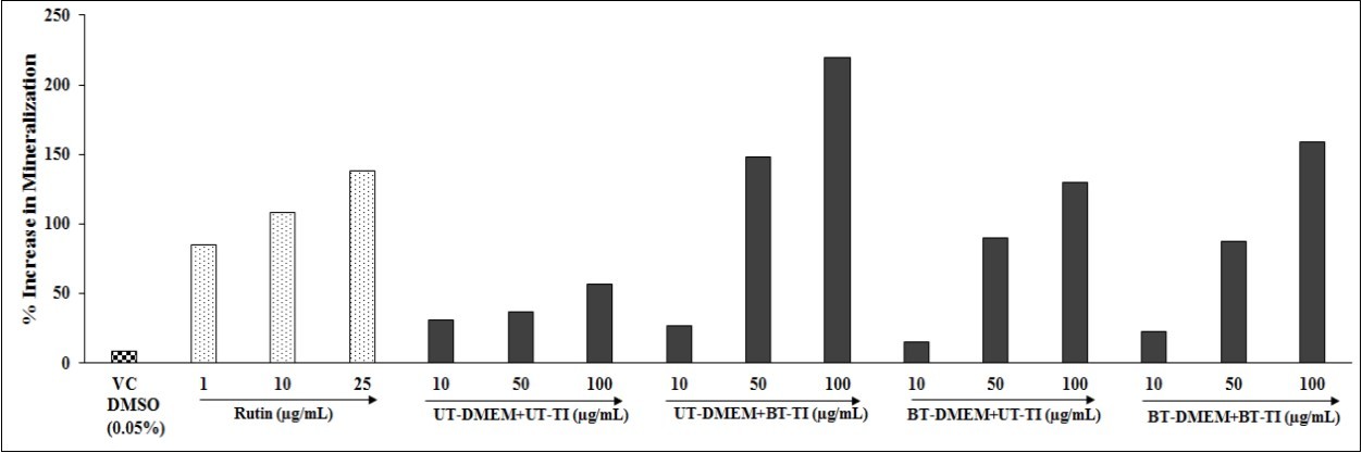Effect of the test items on MG-63 cell line for bone mineralization. VC: Vehicle control       (DMSO-0.05%), UT: Untreated; BT: Biofield Treated; TI: Test Item.