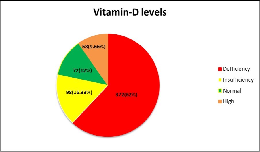 Pie chart of mean serum vitamin D3 levels in male and female subjects