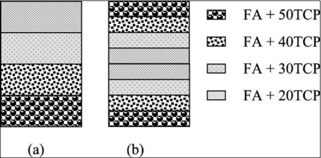 A schematic diagram showing the arrangement of the           FA/β-TCP biocomposite layers. (a) A non-symmetric functionally gradient material (FGM); (b) symmetric FGM.                 Reprinted from Ref. 554 with permission.