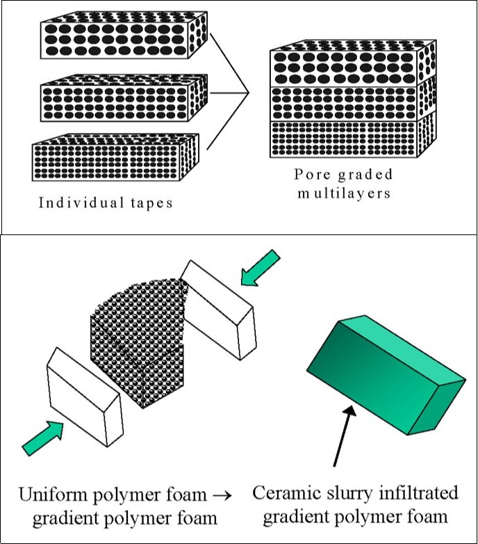 Schematic illustrations of fabrication of pore-graded bioceramics: top – lamination of individual tapes, manufactured by tape casting; bottom – a compression molding process. Reprinted from Ref. 390 with permission.