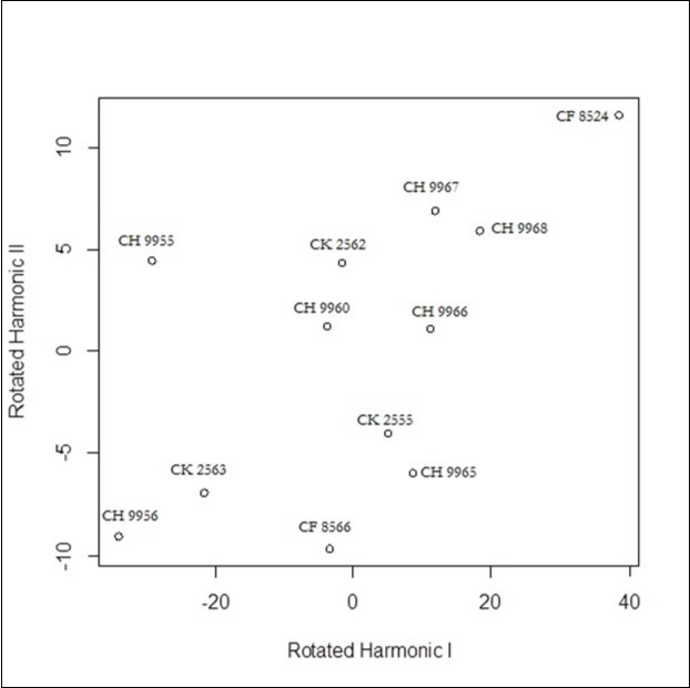 Functional Principal Components related to  tarsus