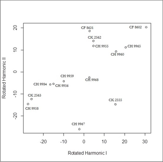 Functional Principal Components related to bill