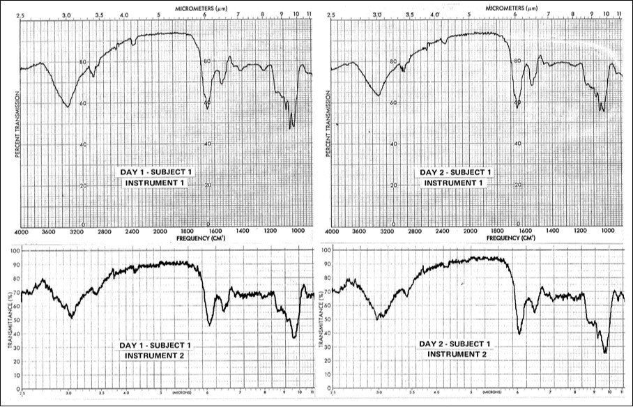 Two spectral comparisons of the same vaginal mucin samples analyzed by the             reported MAIR-IR technique, using two different laboratory instruments, illustrating the general reproducibility of the findings.