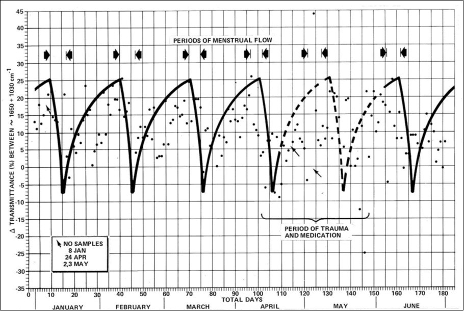 An example of the poor correlation of the expected 30-day cycle with actual mucin IR absorption data showing the variable protein-to-starch ratios. Simple checking of the calendar will not be sufficient to choose the actually most-fertile period.