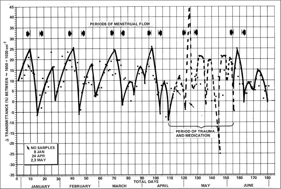 An improved correlation of vaginal mucin protein-to-starch ratios occurs when variations are examined over 12-14 day cycles.