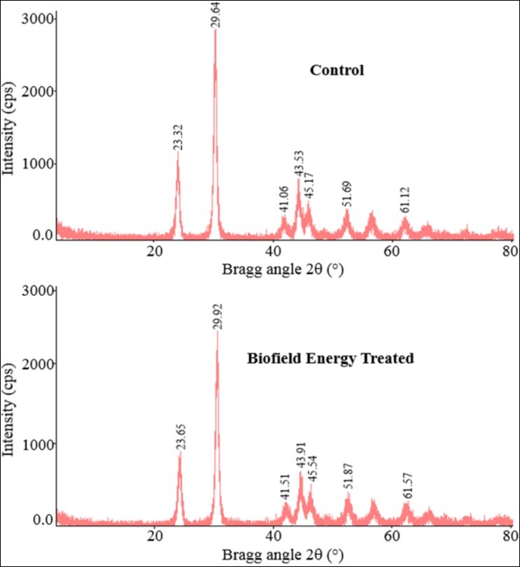 PXRD diffractograms of the control and Biofield Energy Treated              selenium powder.