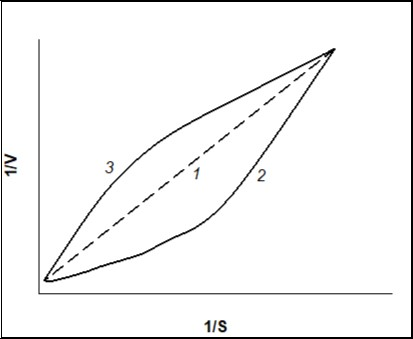 Dependence of the rate of enzymatic reaction (V)on the      initial substrate concentration (S) in reciprocal coordinates for “classical” Michaelis-Menten kinetics, n=1 (line curve 1), positive                 kinetic cooperative by a substrate, n>1 (curve 2), and negative              kinetic cooperativity by a substrate, n<1 (curve 3).