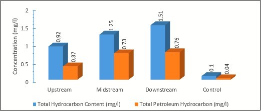 Levels of Total Hydrocarbon and Petroleum Content