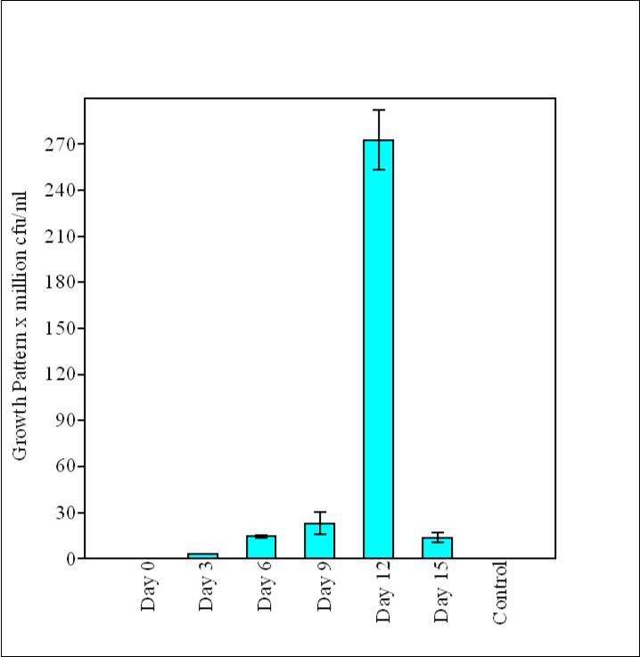 Growth pattern of Saccharomyces cerevisiae in cassava mill effluents