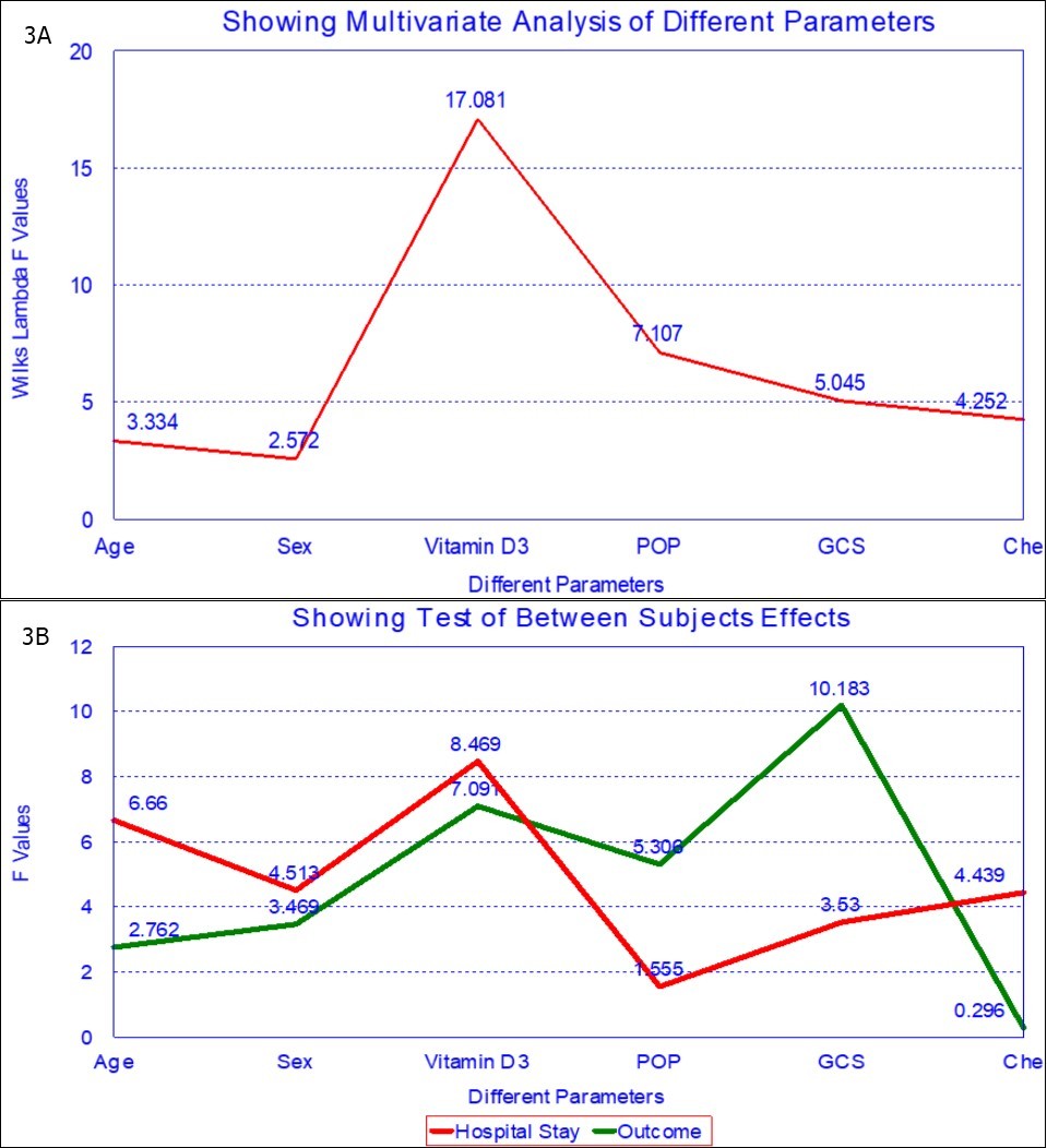 Multi-logistic regression analysis of various factors for hospital stay and outcome