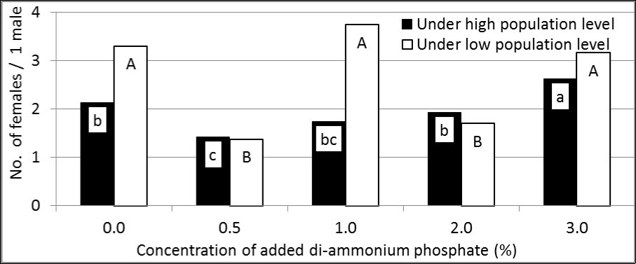 Sex ratio (as No. of females/ 1male) of attracted B. zonata flies to GF-120 enhanced by   di-ammonium phosphate at different concentrations under two levels (high and low) of pest                           population (In each population level; means have the same letter did not differ significantly at the probability of 0.05).