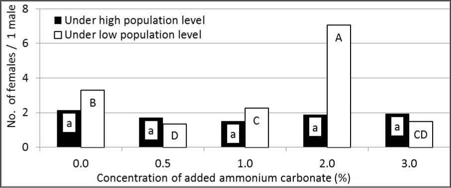 Sex ratio (as No. of females/ 1male) of attracted B. zonata flies to GF-120 enhanced by ammonium carbonate at different concentrations under two levels (high and low) of pest                      population (In each population level; means have the same letter did not differ significantly at the probability of 0.05).