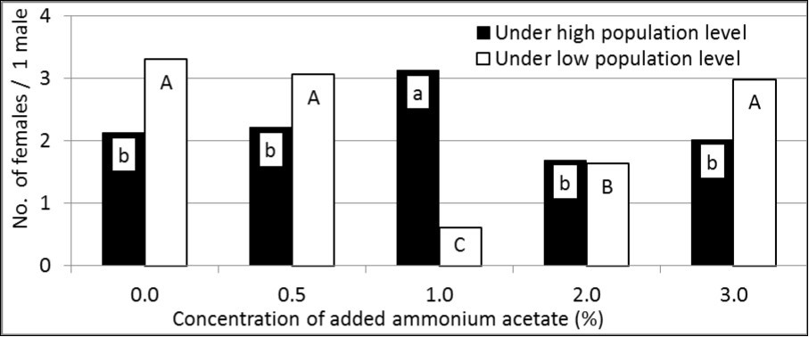 Sex ratio (as No. of females/ 1male) of attracted B. zonata flies to GF-120 enhanced by ammonium acetate at different concentrations under two levels (high and low) of pest                       population (In each population level; means have the same letter did not differ significantly at the probability of 0.05)