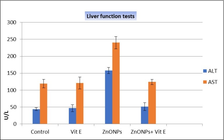 Comparison between mean values of ALT & AST in different studied groups using ANOVA (analysis of variance) test