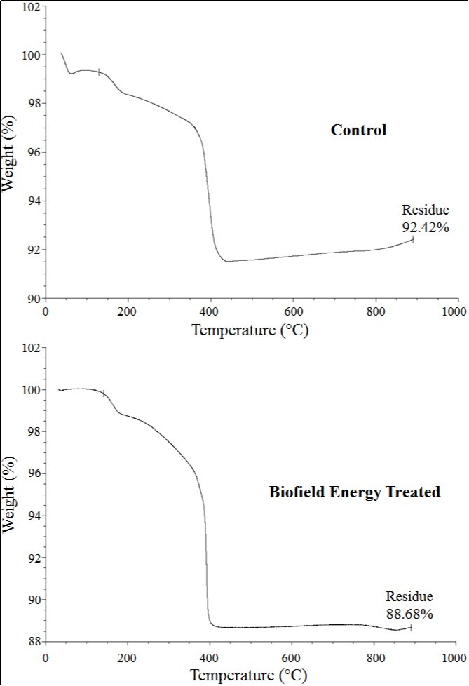 TGA thermograms of the control and the  Biofield Energy Treated silver oxide.