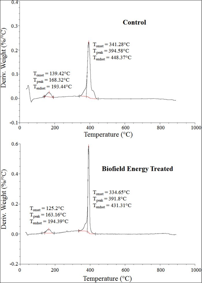 DTG thermograms of the control and the Biofield      Energy Treated silver oxide.