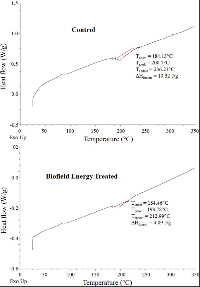 DSC thermograms of the control and the Biofield    Energy Treated silver oxide.