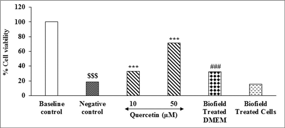 The effects of the Biofield Energy Treatment on HepG2 cells and DMEM for the assessment of cell viability after challenged with H2O2. All the groups were challenged with H2O2 except baseline           control. ***p≤0.001 vs negative control and $$$p≤0.001 vs baseline control group (using one-way      ANOVA). ###p≤0.001 vs negative control group (using Student’s t-test).