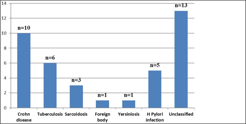 Causes of gastric granulomatosis in our experience