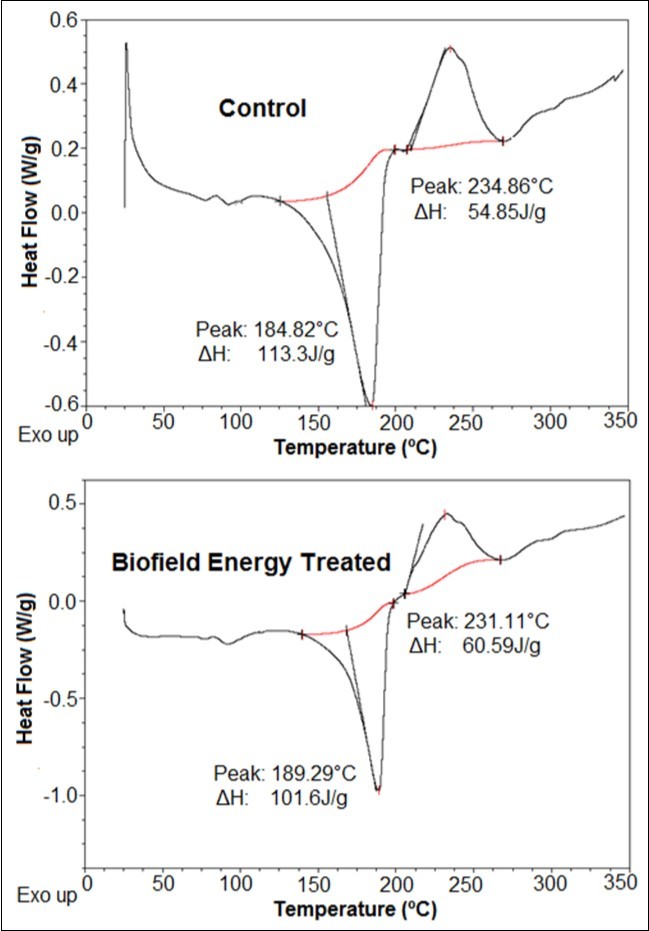 DSC thermograms of the control and the Biofield Energy Treated folic acid.