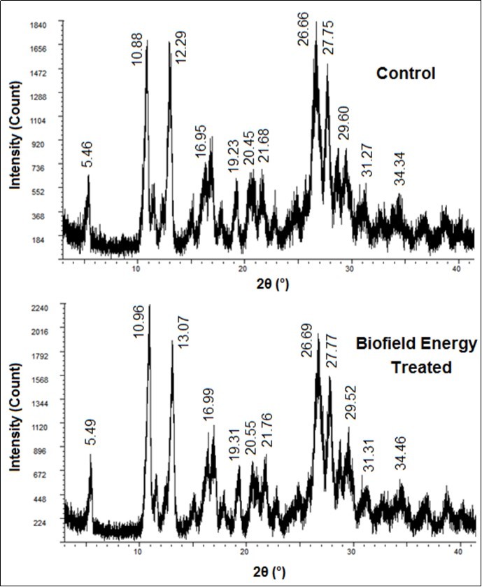 PXRD diffractograms of the control and the Biofield Energy Treated folic acid.