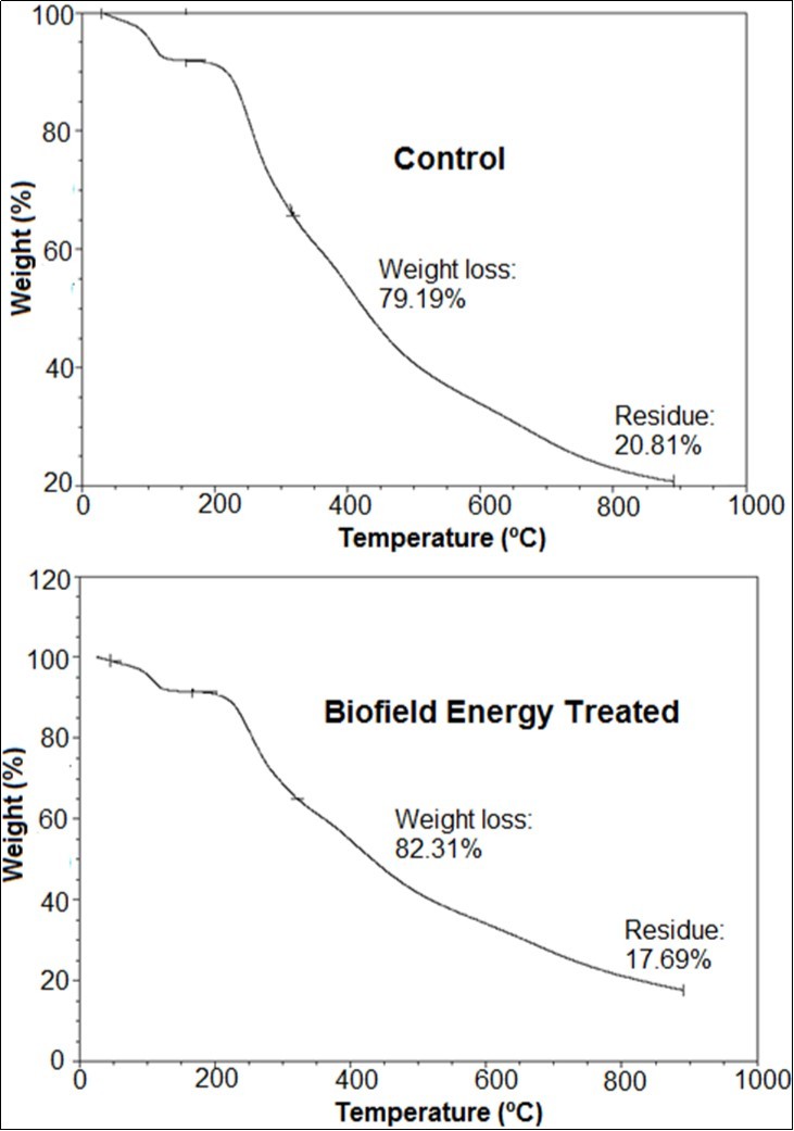 TGA thermograms of the control and the Biofield Energy Treated folic acid.