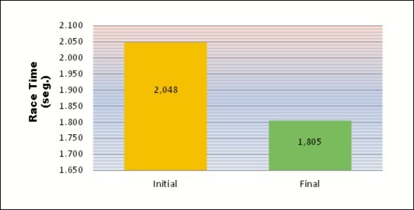 Speed test results. 10 meters. The difference between these averages is statistically              significant (p< 0.0001).
