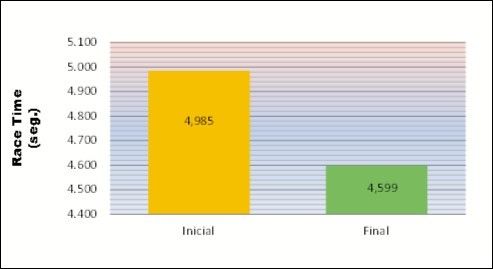 Speed test results. 30 meters. The difference in these averages is                statistically significant (p< 0.0001).