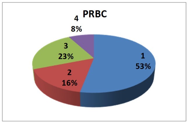 Appropriateness of PRBC transfusions