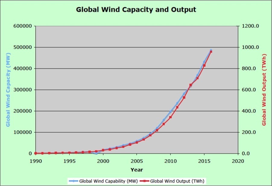 Global Wind Capacity and Output – 1990 to 2016
