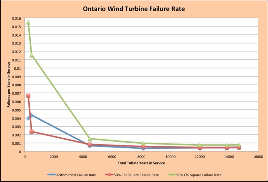 Arithmetical and Chi-Squared value for Ontario Wind Turbine Failures