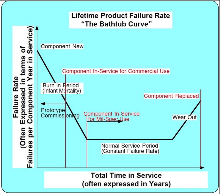 Bathtub Curve – Product Failure Rate