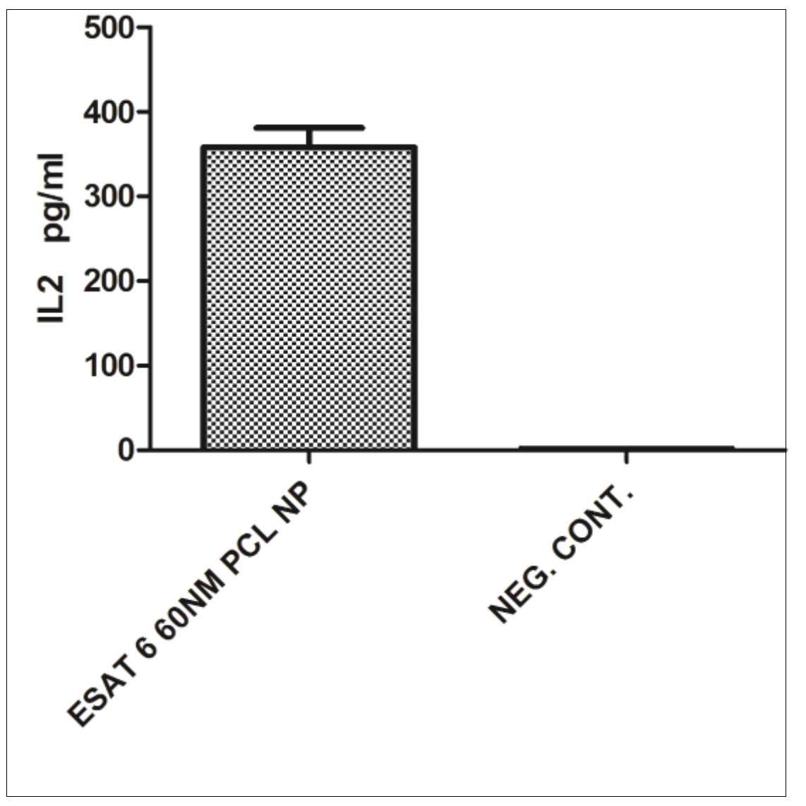 IL-2 secretion by CD8+ T cells incubated with monocyte derived macrophages after they have engulfed ESAT 6 loaded 60nm PCL NP.