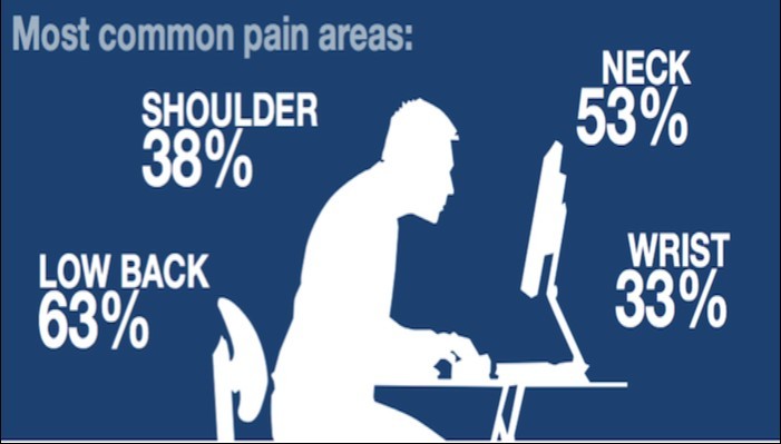 The most common pain areas in human body induced from compute overuse